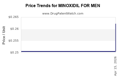 Drug Price Trends for MINOXIDIL FOR MEN