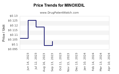 Drug Price Trends for MINOXIDIL