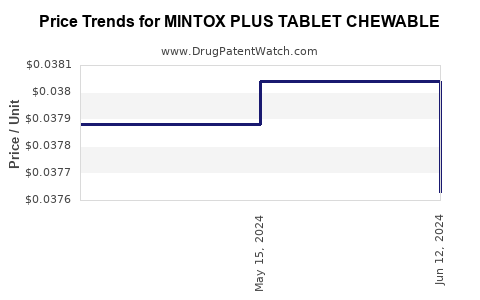 Drug Price Trends for MINTOX PLUS TABLET CHEWABLE