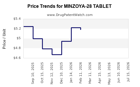 Drug Price Trends for MINZOYA-28 TABLET