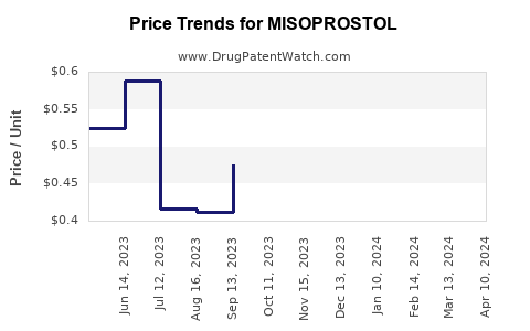 Drug Price Trends for MISOPROSTOL
