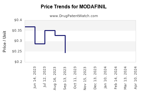 Drug Price Trends for MODAFINIL