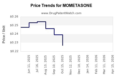 Drug Prices for MOMETASONE