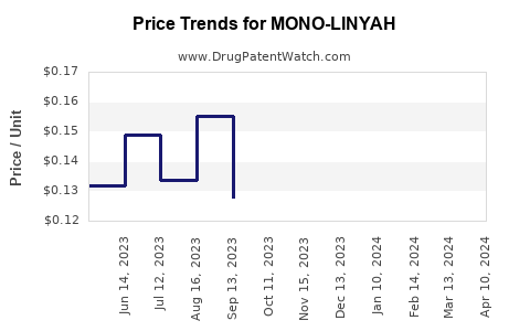 Drug Price Trends for MONO-LINYAH
