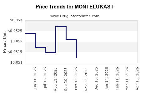 Drug Prices for MONTELUKAST