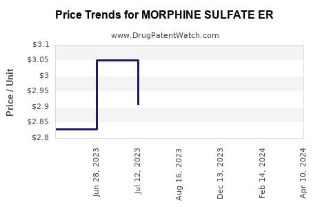 Drug Price Trends for MORPHINE SULFATE ER