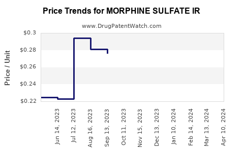 Drug Price Trends for MORPHINE SULFATE IR