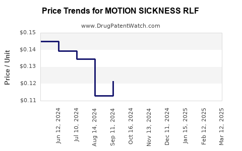 Drug Price Trends for MOTION SICKNESS RLF