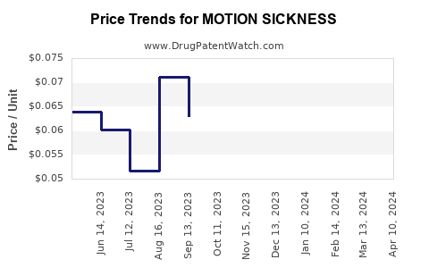 Drug Price Trends for MOTION SICKNESS