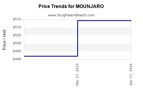 Drug Price Trends for MOUNJARO