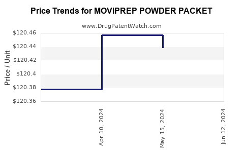 Drug Price Trends for MOVIPREP POWDER PACKET