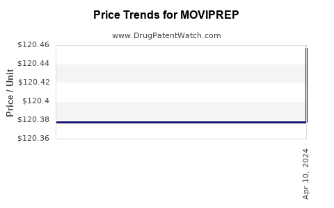 Drug Prices for MOVIPREP