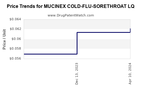 Drug Price Trends for MUCINEX COLD-FLU-SORETHROAT LQ