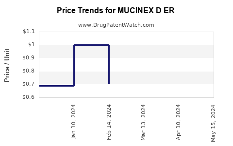 Drug Price Trends for MUCINEX D ER