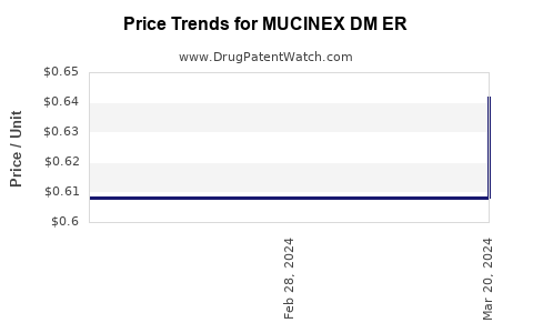 Drug Price Trends for MUCINEX DM ER