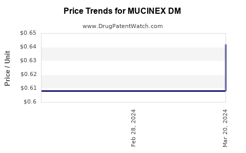 Drug Prices for MUCINEX DM
