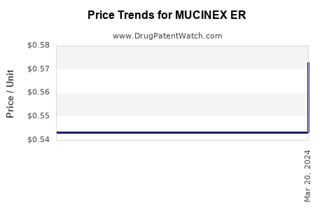 Drug Price Trends for MUCINEX ER