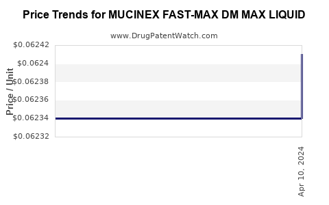 Drug Price Trends for MUCINEX FAST-MAX DM MAX LIQUID