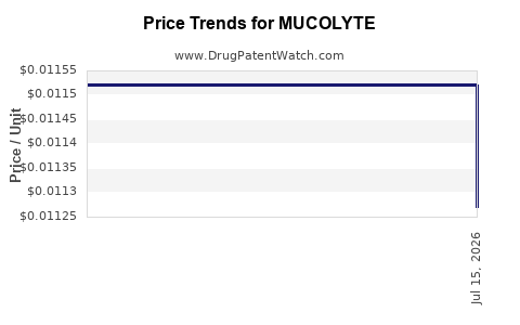 Drug Price Trends for MUCOLYTE