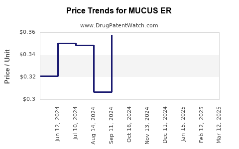 Drug Price Trends for MUCUS ER