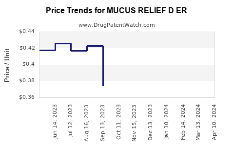 Drug Price Trends for MUCUS RELIEF D ER