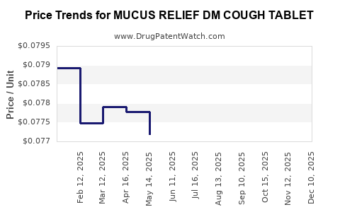 Drug Price Trends for MUCUS RELIEF DM COUGH TABLET