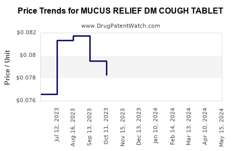 Drug Price Trends for MUCUS RELIEF DM COUGH TABLET