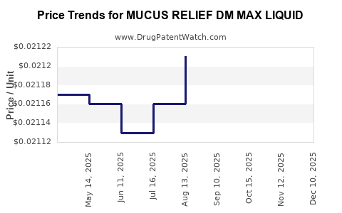 Drug Price Trends for MUCUS RELIEF DM MAX LIQUID