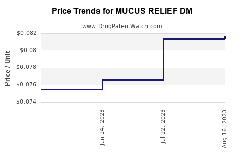 Drug Price Trends for MUCUS RELIEF DM
