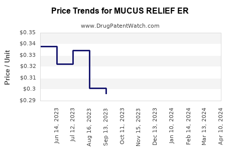 Drug Price Trends for MUCUS RELIEF ER