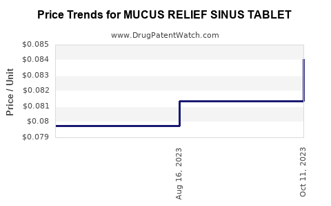 Drug Price Trends for MUCUS RELIEF SINUS TABLET
