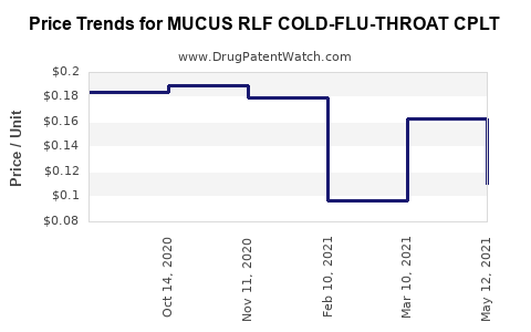 Drug Price Trends for MUCUS RLF COLD-FLU-THROAT CPLT