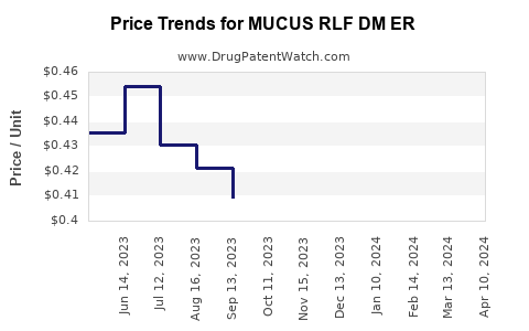 Drug Price Trends for MUCUS RLF DM ER