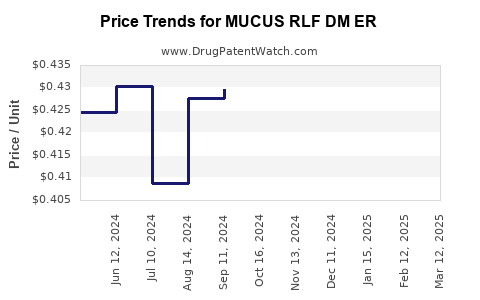 Drug Price Trends for MUCUS RLF DM ER