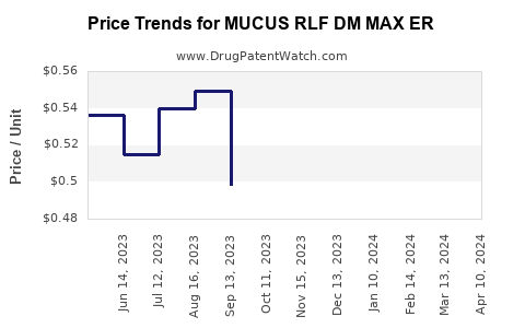 Drug Price Trends for MUCUS RLF DM MAX ER