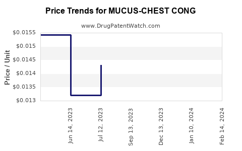 Drug Price Trends for MUCUS-CHEST CONG