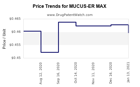 Drug Price Trends for MUCUS-ER MAX