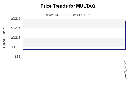 Drug Prices for MULTAQ