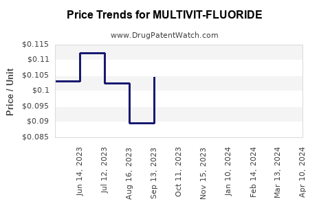 Drug Price Trends for MULTIVIT-FLUORIDE