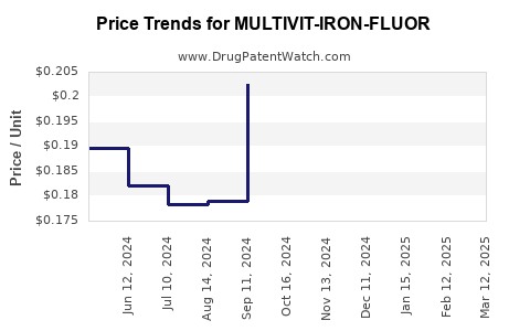 Drug Price Trends for MULTIVIT-IRON-FLUOR