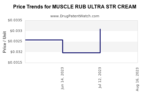 Drug Price Trends for MUSCLE RUB ULTRA STR CREAM