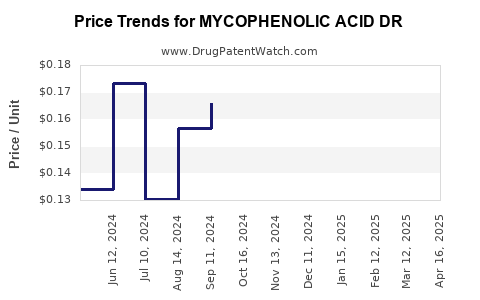 Drug Price Trends for MYCOPHENOLIC ACID DR