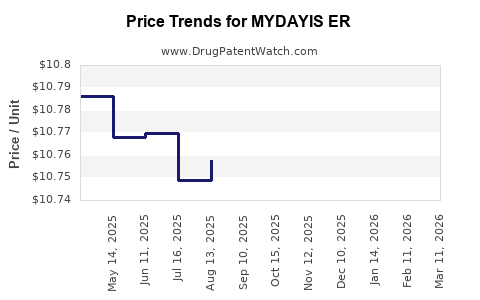 Drug Price Trends for MYDAYIS ER