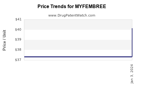 Drug Prices for MYFEMBREE