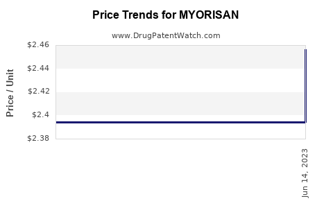 Drug Price Trends for MYORISAN