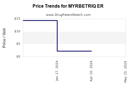 Drug Price Trends for MYRBETRIQ ER