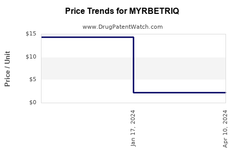 Drug Prices for MYRBETRIQ