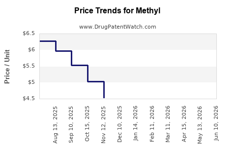 Drug Prices for Methyl
