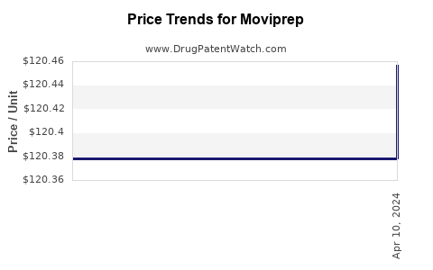Drug Prices for Moviprep