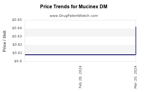 Drug Prices for Mucinex DM